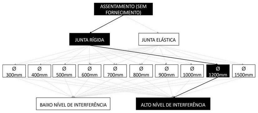 Árvore de fatores da composição SINAPI 92830 — diagrama oficial de variantes do serviço