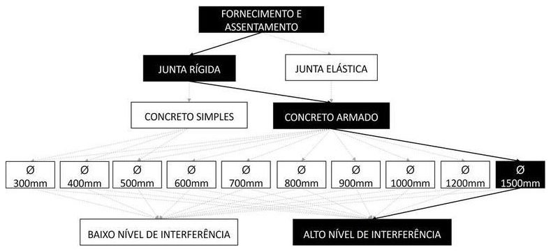 Árvore de fatores da composição SINAPI 92831 — diagrama oficial de variantes do serviço