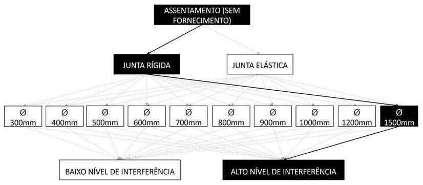 Árvore de fatores da composição SINAPI 92832 — diagrama oficial de variantes do serviço