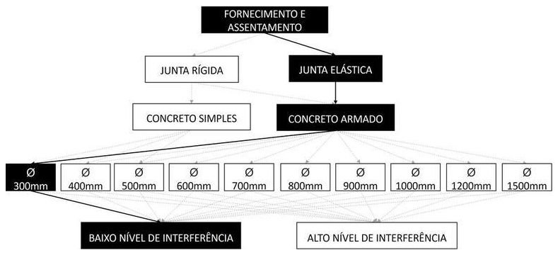 Árvore de fatores da composição SINAPI 92833 — diagrama oficial de variantes do serviço