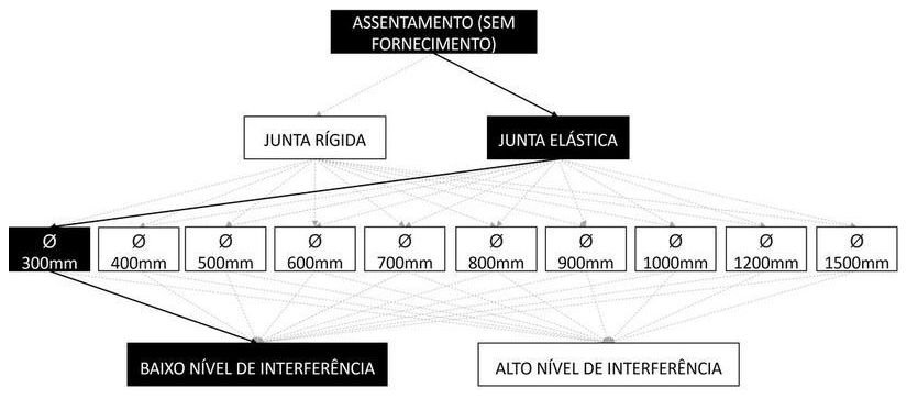 Árvore de fatores da composição SINAPI 92834 — diagrama oficial de variantes do serviço