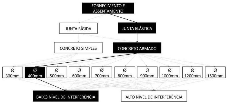 Árvore de fatores da composição SINAPI 92835 — diagrama oficial de variantes do serviço