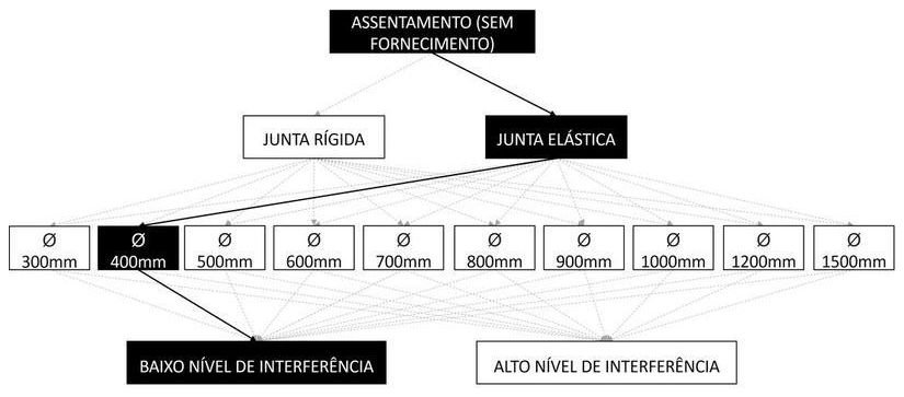 Árvore de fatores da composição SINAPI 92836 — diagrama oficial de variantes do serviço