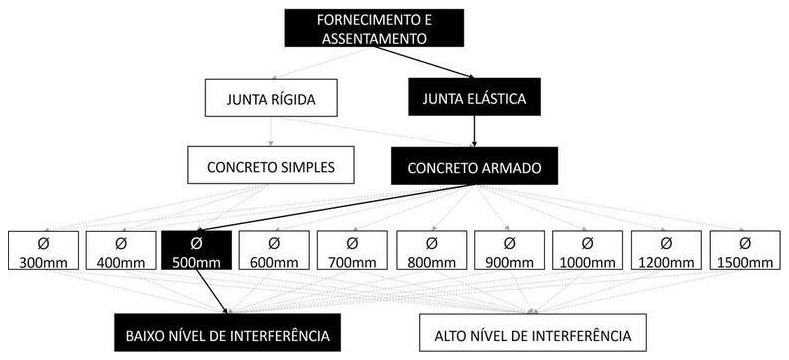 Árvore de fatores da composição SINAPI 92837 — diagrama oficial de variantes do serviço