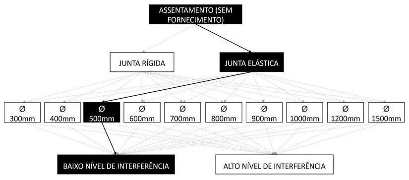 Árvore de fatores da composição SINAPI 92838 — diagrama oficial de variantes do serviço