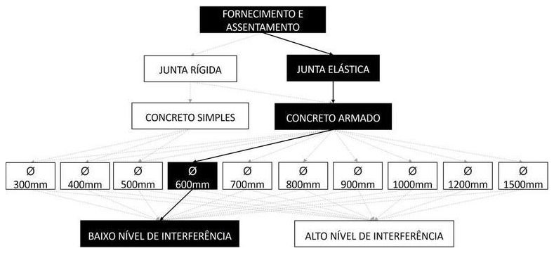 Árvore de fatores da composição SINAPI 92839 — diagrama oficial de variantes do serviço