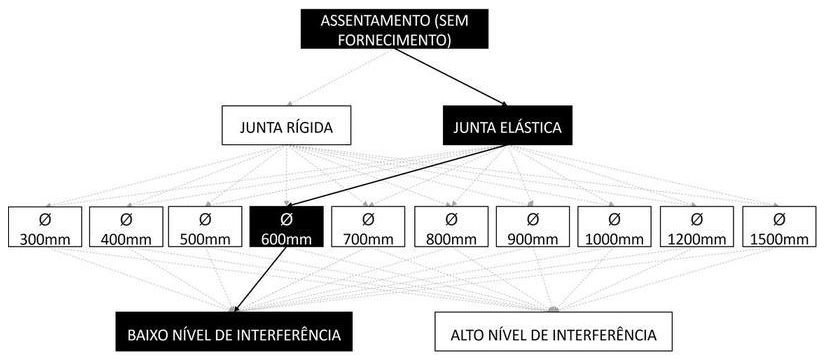 Árvore de fatores da composição SINAPI 92840 — diagrama oficial de variantes do serviço