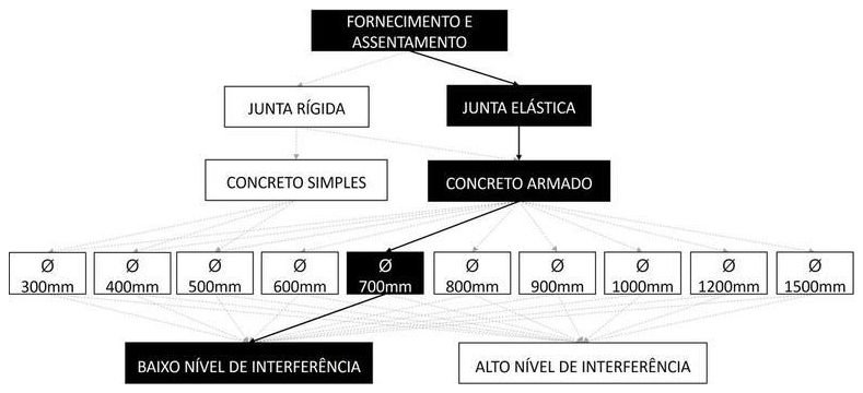 Árvore de fatores da composição SINAPI 92841 — diagrama oficial de variantes do serviço