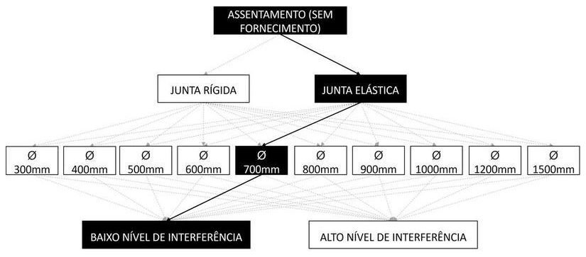 Árvore de fatores da composição SINAPI 92842 — diagrama oficial de variantes do serviço