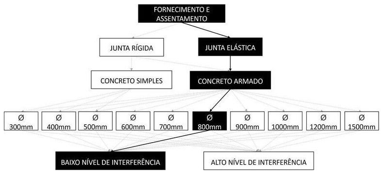 Árvore de fatores da composição SINAPI 92843 — diagrama oficial de variantes do serviço
