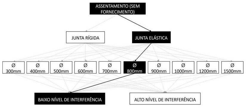 Árvore de fatores da composição SINAPI 92844 — diagrama oficial de variantes do serviço