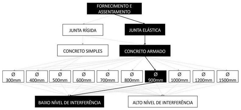 Árvore de fatores da composição SINAPI 92845 — diagrama oficial de variantes do serviço