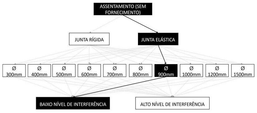 Árvore de fatores da composição SINAPI 92846 — diagrama oficial de variantes do serviço