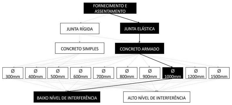 Árvore de fatores da composição SINAPI 92847 — diagrama oficial de variantes do serviço