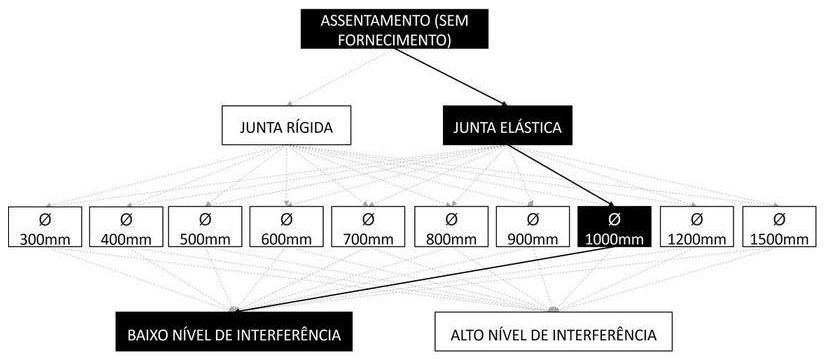 Árvore de fatores da composição SINAPI 92848 — diagrama oficial de variantes do serviço