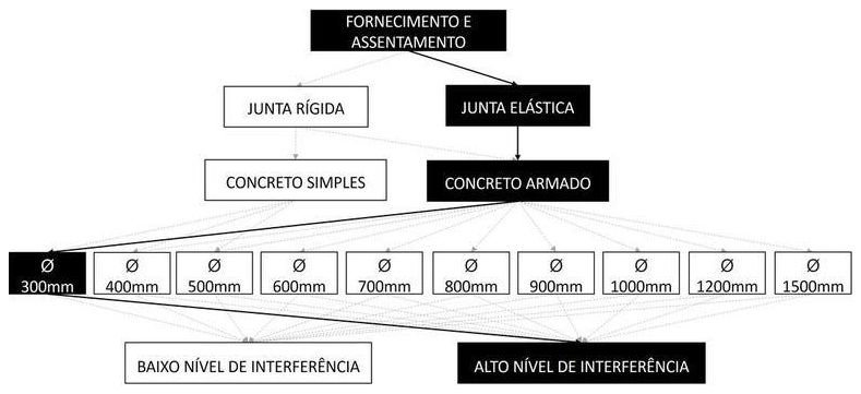 Árvore de fatores da composição SINAPI 92849 — diagrama oficial de variantes do serviço