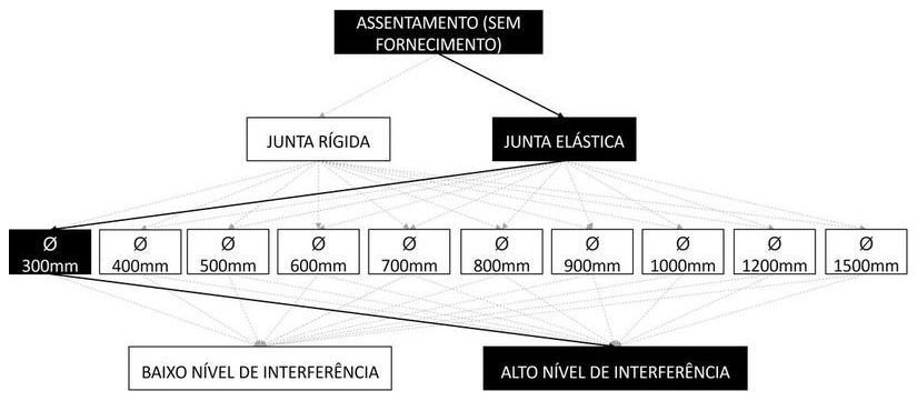 Árvore de fatores da composição SINAPI 92850 — diagrama oficial de variantes do serviço
