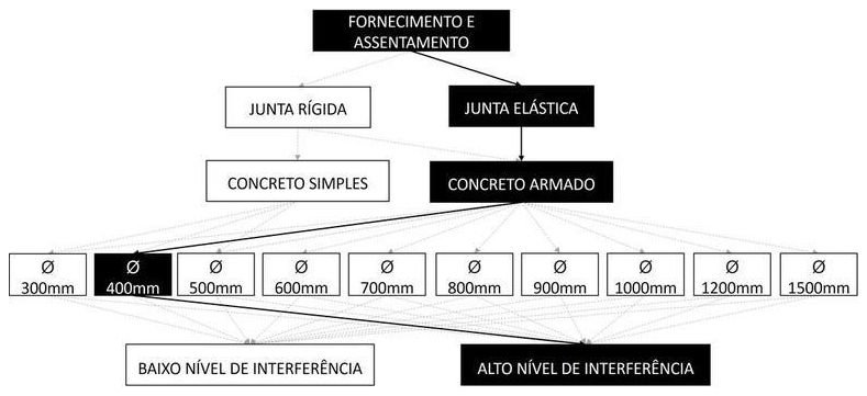 Árvore de fatores da composição SINAPI 92851 — diagrama oficial de variantes do serviço