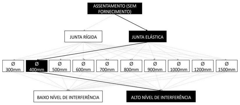 Árvore de fatores da composição SINAPI 92852 — diagrama oficial de variantes do serviço