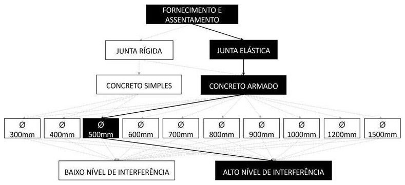 Árvore de fatores da composição SINAPI 92853 — diagrama oficial de variantes do serviço