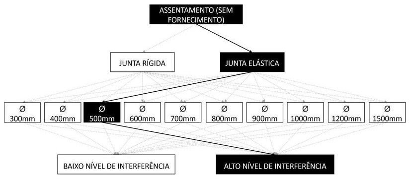 Árvore de fatores da composição SINAPI 92854 — diagrama oficial de variantes do serviço