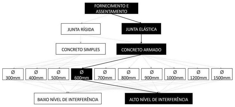 Árvore de fatores da composição SINAPI 92855 — diagrama oficial de variantes do serviço