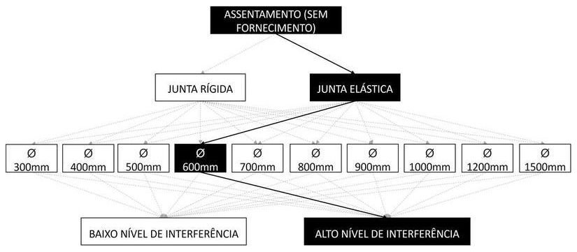 Árvore de fatores da composição SINAPI 92856 — diagrama oficial de variantes do serviço