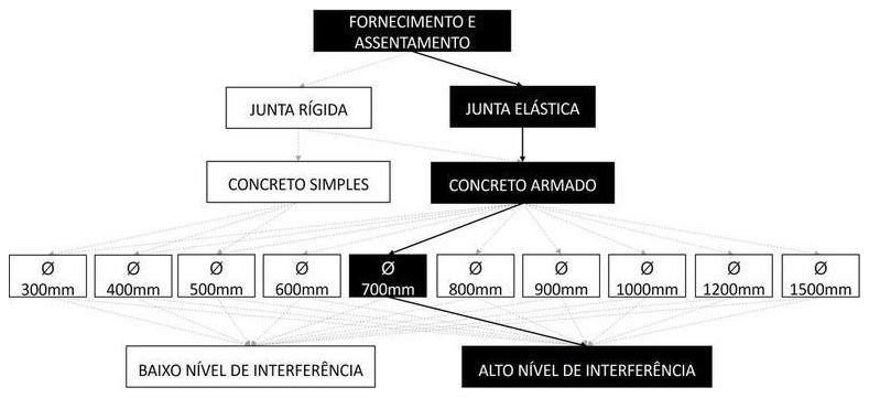 Árvore de fatores da composição SINAPI 92857 — diagrama oficial de variantes do serviço