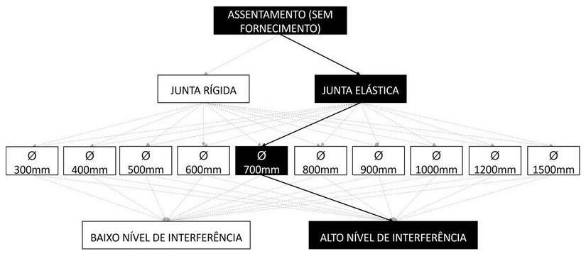 Árvore de fatores da composição SINAPI 92858 — diagrama oficial de variantes do serviço