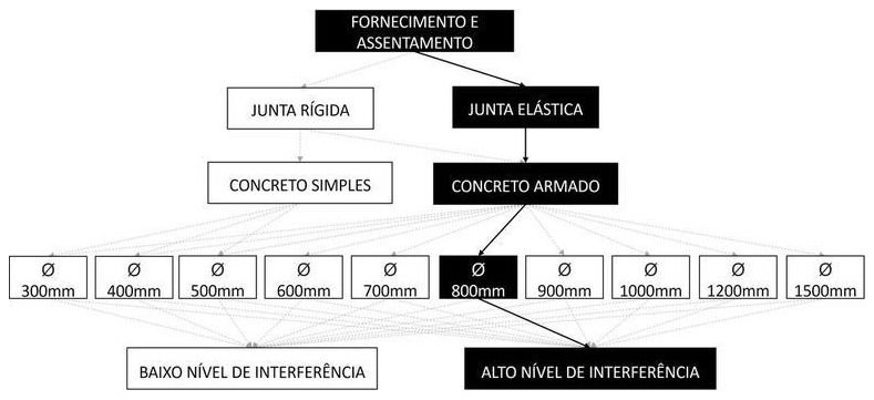Árvore de fatores da composição SINAPI 92859 — diagrama oficial de variantes do serviço