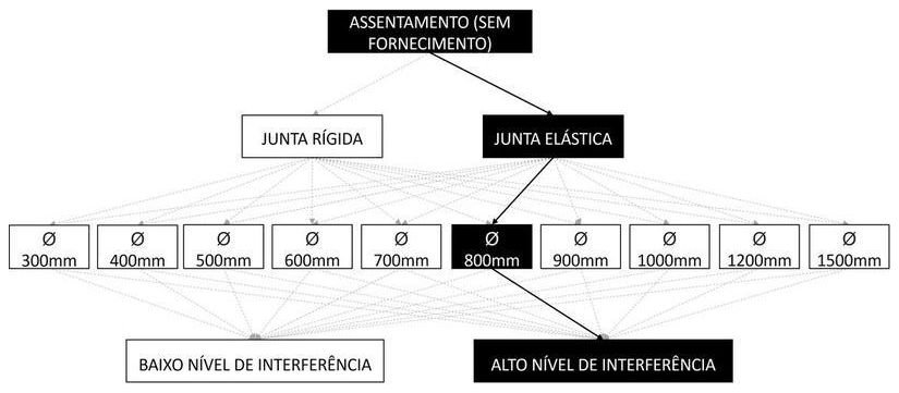 Árvore de fatores da composição SINAPI 92860 — diagrama oficial de variantes do serviço