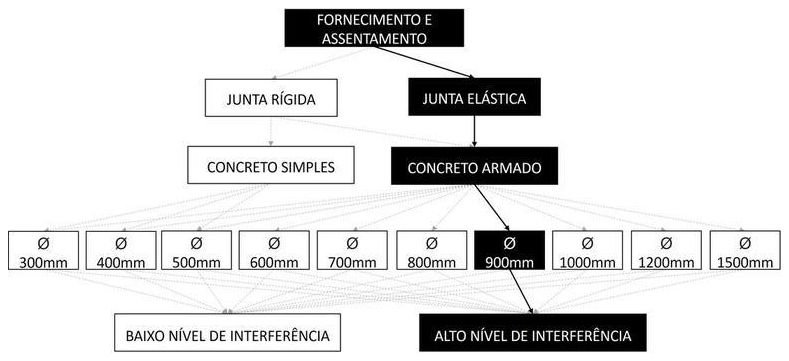 Árvore de fatores da composição SINAPI 92861 — diagrama oficial de variantes do serviço