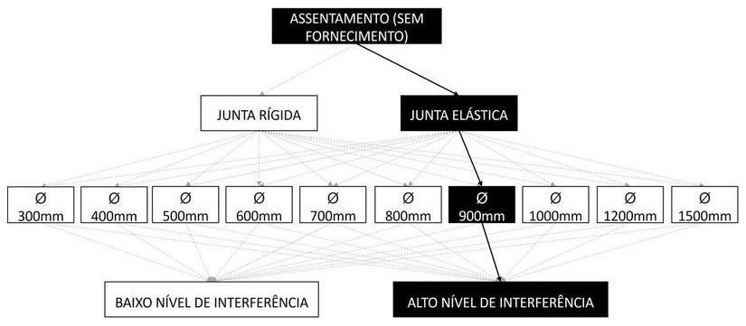 Árvore de fatores da composição SINAPI 92862 — diagrama oficial de variantes do serviço