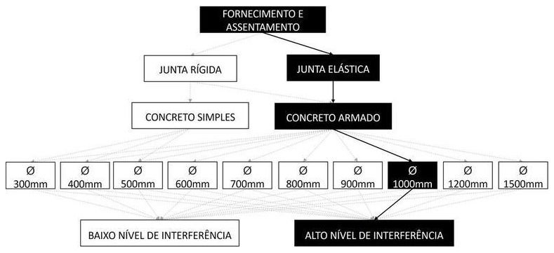 Árvore de fatores da composição SINAPI 92863 — diagrama oficial de variantes do serviço