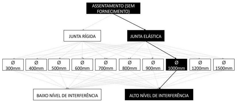 Árvore de fatores da composição SINAPI 92864 — diagrama oficial de variantes do serviço
