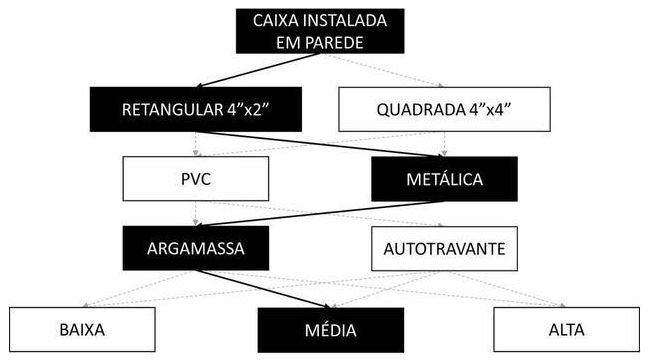 Árvore de fatores da composição SINAPI 92868 — diagrama oficial de variantes do serviço