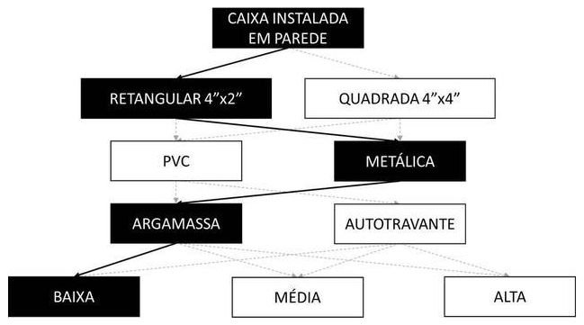 Árvore de fatores da composição SINAPI 92869 — diagrama oficial de variantes do serviço