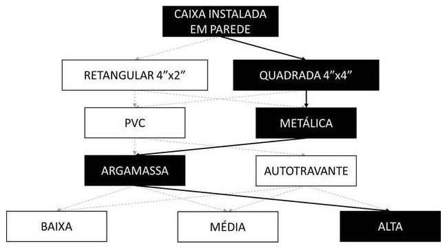 Árvore de fatores da composição SINAPI 92870 — diagrama oficial de variantes do serviço