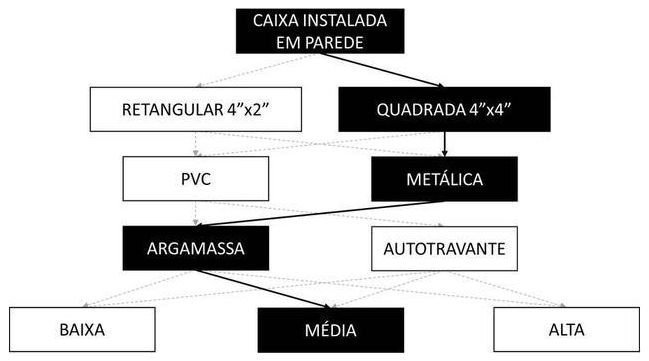 Árvore de fatores da composição SINAPI 92871 — diagrama oficial de variantes do serviço