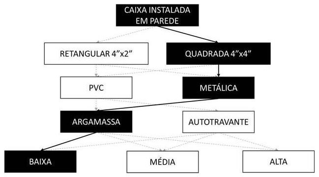 Árvore de fatores da composição SINAPI 92872 — diagrama oficial de variantes do serviço