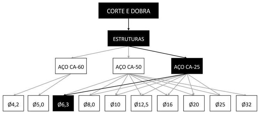 Árvore de fatores da composição SINAPI 92875 — diagrama oficial de variantes do serviço