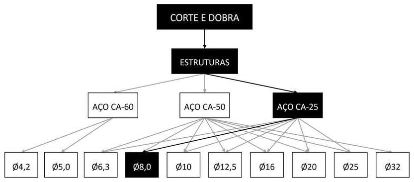 Árvore de fatores da composição SINAPI 92876 — diagrama oficial de variantes do serviço