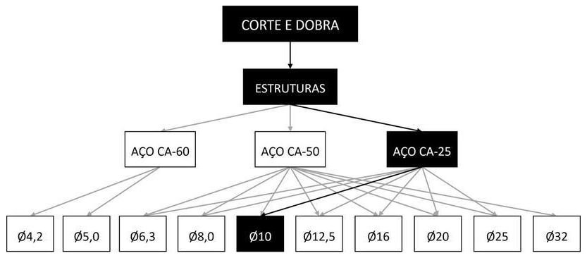 Árvore de fatores da composição SINAPI 92877 — diagrama oficial de variantes do serviço