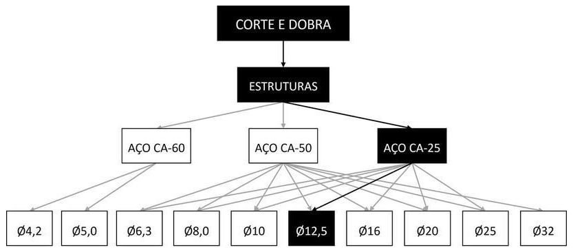 Árvore de fatores da composição SINAPI 92878 — diagrama oficial de variantes do serviço