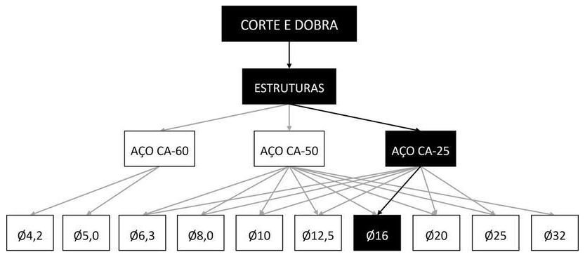 Árvore de fatores da composição SINAPI 92879 — diagrama oficial de variantes do serviço