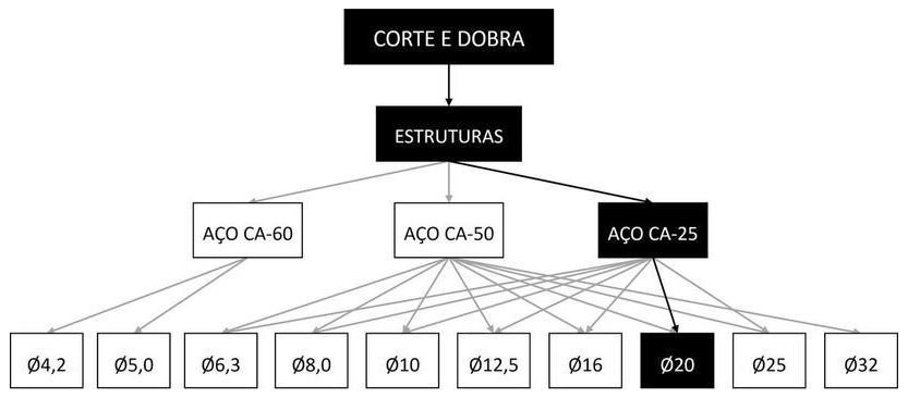 Árvore de fatores da composição SINAPI 92880 — diagrama oficial de variantes do serviço