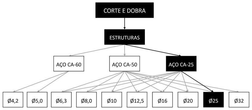 Árvore de fatores da composição SINAPI 92881 — diagrama oficial de variantes do serviço