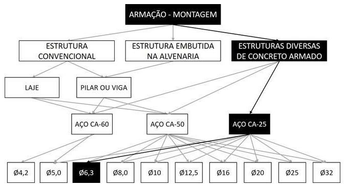 Árvore de fatores da composição SINAPI 92882 — diagrama oficial de variantes do serviço