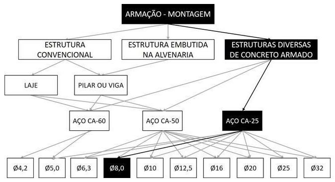 Árvore de fatores da composição SINAPI 92883 — diagrama oficial de variantes do serviço
