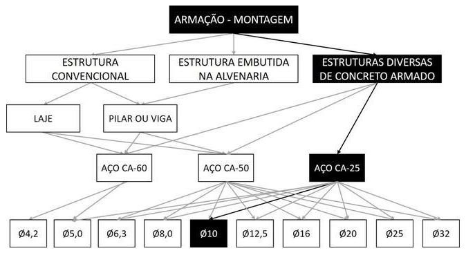 Árvore de fatores da composição SINAPI 92884 — diagrama oficial de variantes do serviço